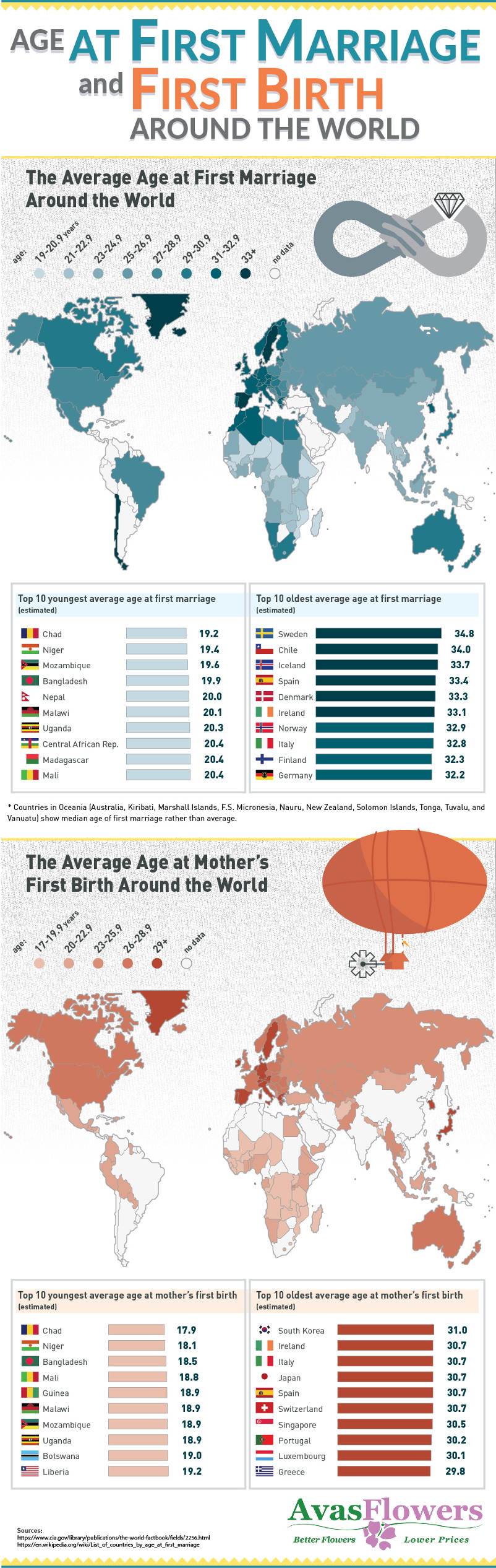 Age at First Marriage and First Birth Around the World